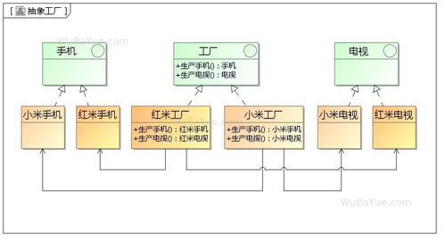 設計模式中的工廠家族 簡單工廠、工廠方法與抽象工廠詳解